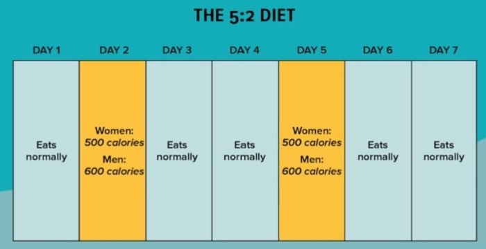 5-2 diet